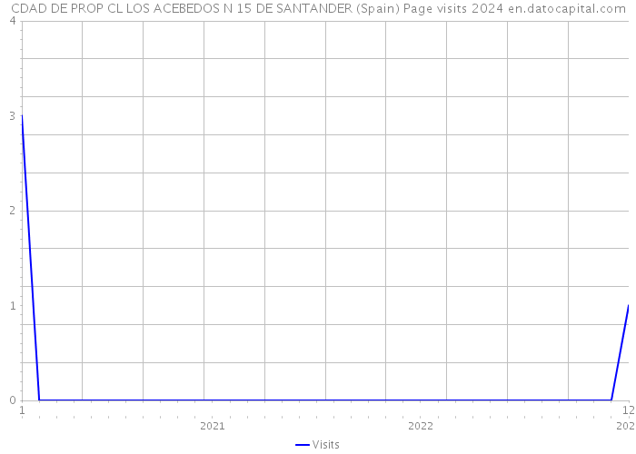 CDAD DE PROP CL LOS ACEBEDOS N 15 DE SANTANDER (Spain) Page visits 2024 