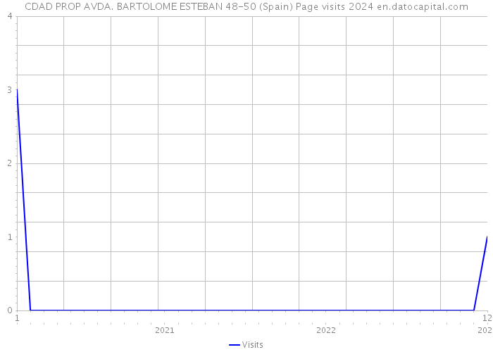 CDAD PROP AVDA. BARTOLOME ESTEBAN 48-50 (Spain) Page visits 2024 