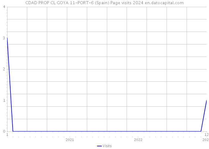 CDAD PROP CL GOYA 11-PORT-6 (Spain) Page visits 2024 