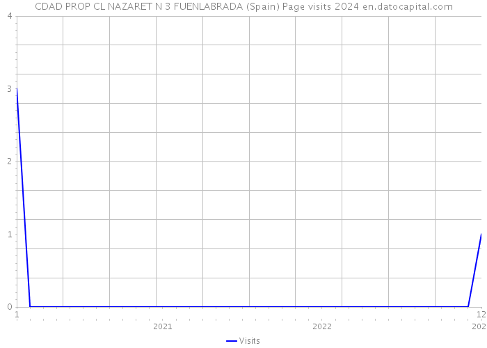 CDAD PROP CL NAZARET N 3 FUENLABRADA (Spain) Page visits 2024 