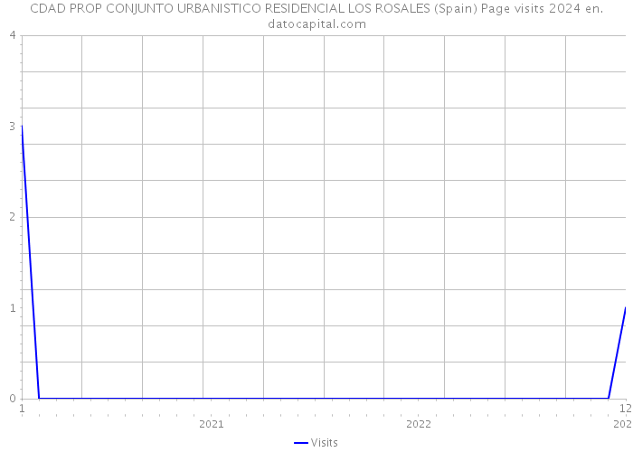 CDAD PROP CONJUNTO URBANISTICO RESIDENCIAL LOS ROSALES (Spain) Page visits 2024 