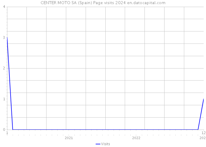CENTER MOTO SA (Spain) Page visits 2024 