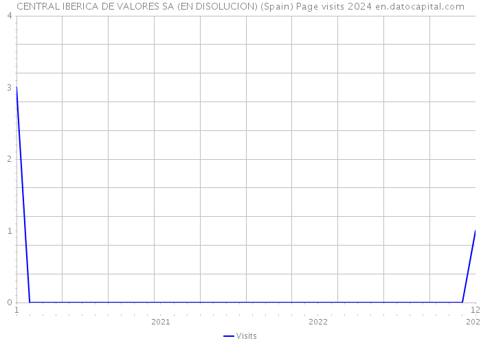 CENTRAL IBERICA DE VALORES SA (EN DISOLUCION) (Spain) Page visits 2024 