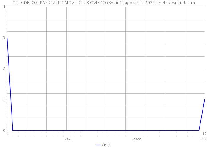 CLUB DEPOR. BASIC AUTOMOVIL CLUB OVIEDO (Spain) Page visits 2024 