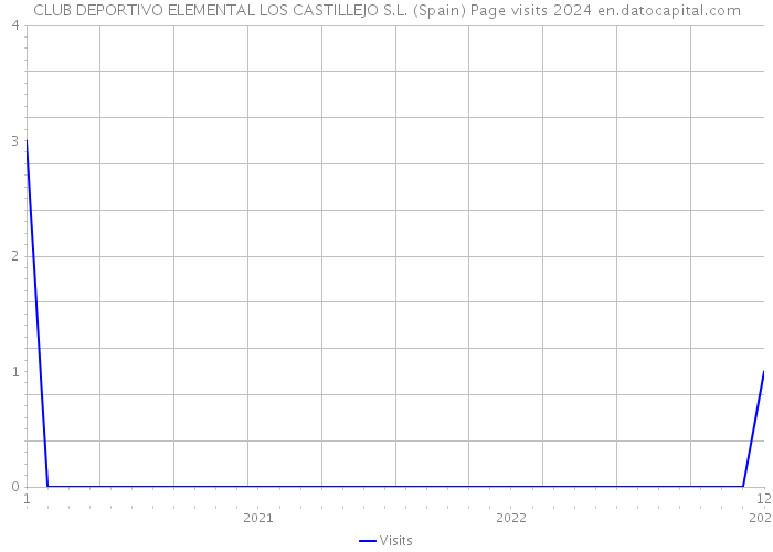 CLUB DEPORTIVO ELEMENTAL LOS CASTILLEJO S.L. (Spain) Page visits 2024 