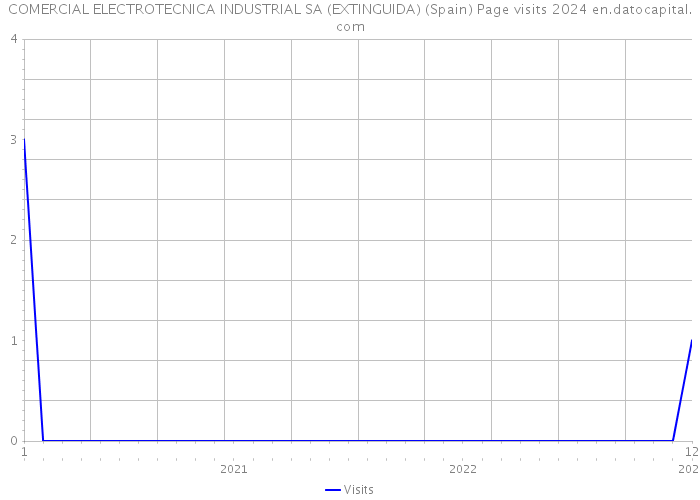 COMERCIAL ELECTROTECNICA INDUSTRIAL SA (EXTINGUIDA) (Spain) Page visits 2024 