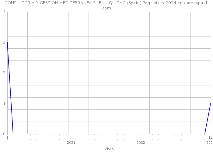 CONSULTORIA Y GESTION MEDITERRANEA SL EN LIQUIDAC (Spain) Page visits 2024 
