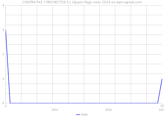 CONTRATAS Y PROYECTOS S L (Spain) Page visits 2024 