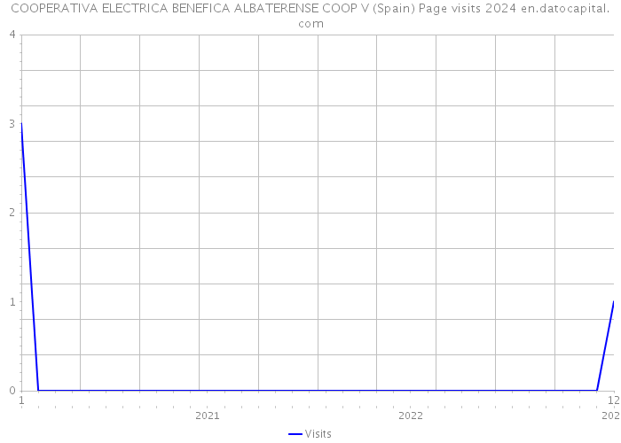 COOPERATIVA ELECTRICA BENEFICA ALBATERENSE COOP V (Spain) Page visits 2024 