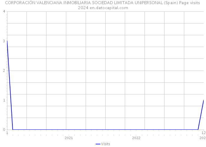 CORPORACIÓN VALENCIANA INMOBILIARIA SOCIEDAD LIMITADA UNIPERSONAL (Spain) Page visits 2024 