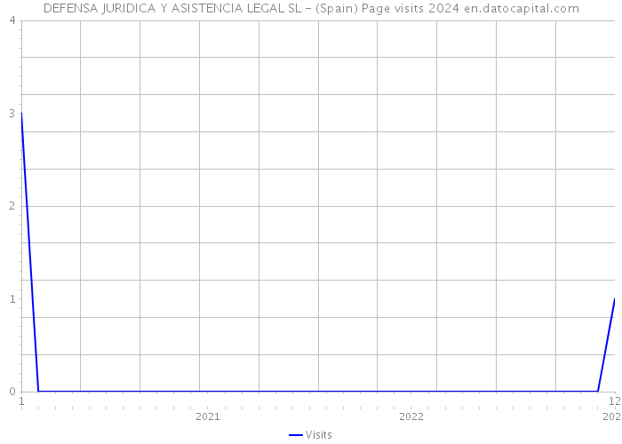 DEFENSA JURIDICA Y ASISTENCIA LEGAL SL - (Spain) Page visits 2024 