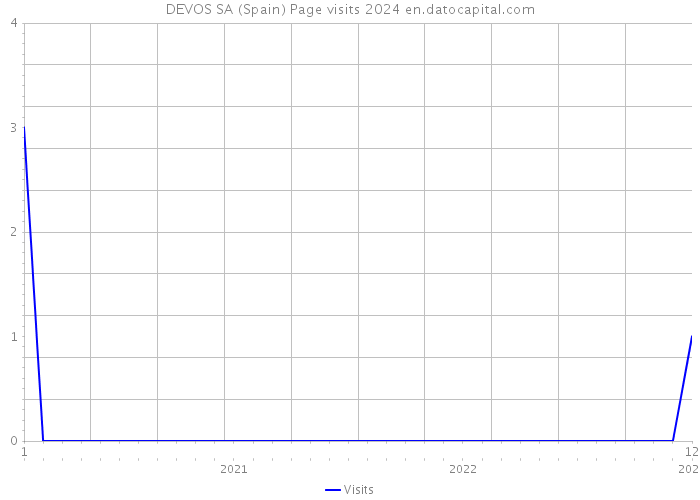 DEVOS SA (Spain) Page visits 2024 