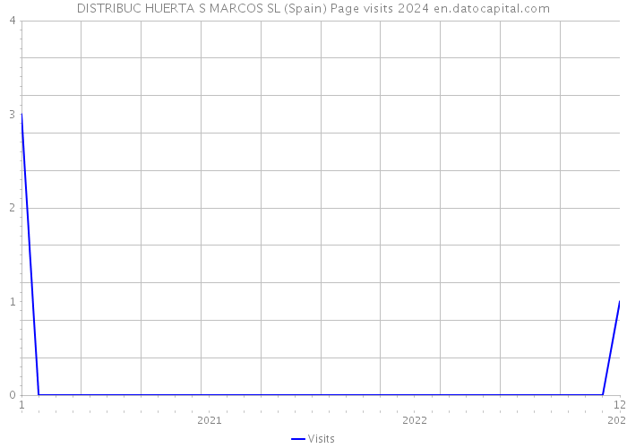 DISTRIBUC HUERTA S MARCOS SL (Spain) Page visits 2024 