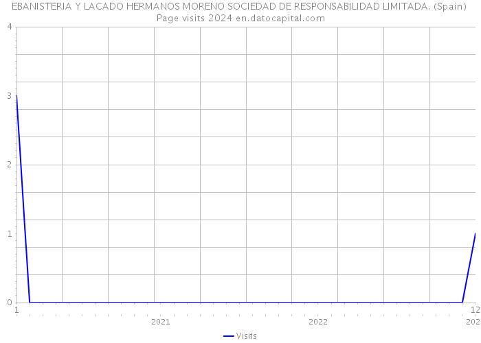 EBANISTERIA Y LACADO HERMANOS MORENO SOCIEDAD DE RESPONSABILIDAD LIMITADA. (Spain) Page visits 2024 