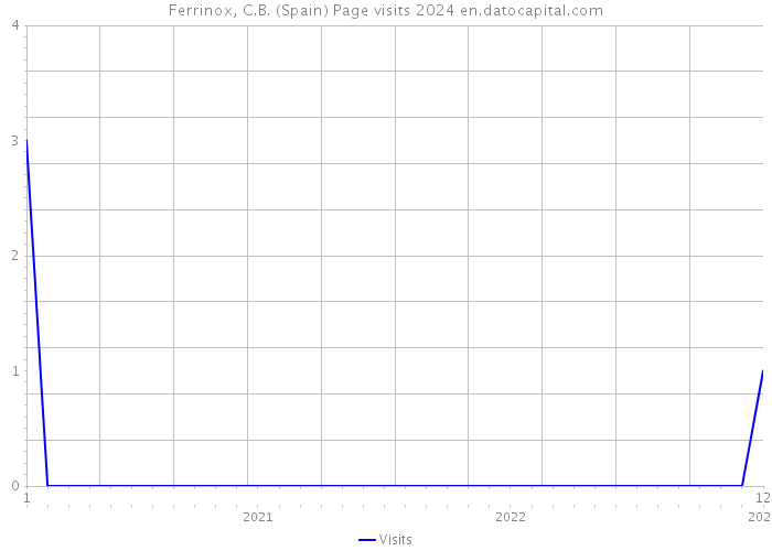 Ferrinox, C.B. (Spain) Page visits 2024 