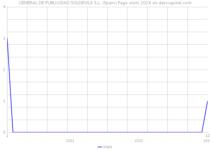 GENERAL DE PUBLICIDAD SOLDEVILA S.L. (Spain) Page visits 2024 