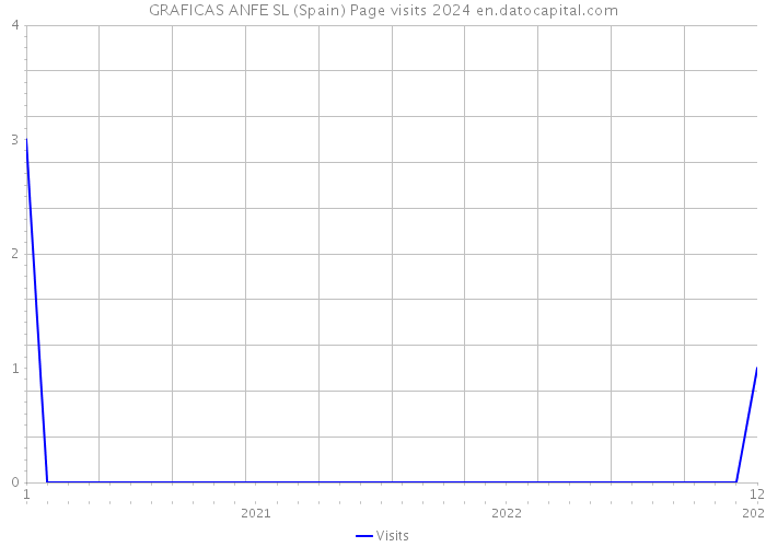 GRAFICAS ANFE SL (Spain) Page visits 2024 