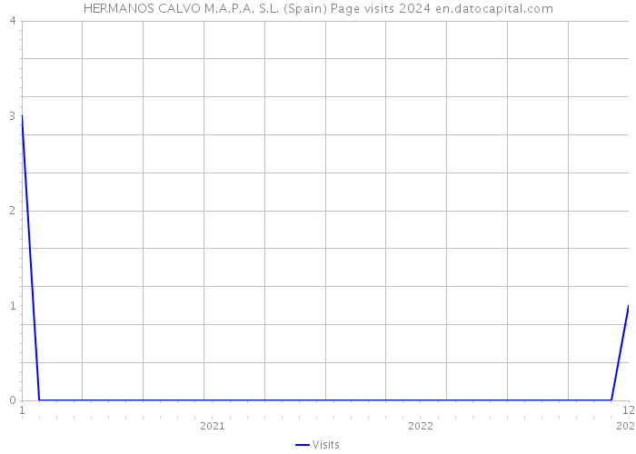 HERMANOS CALVO M.A.P.A. S.L. (Spain) Page visits 2024 