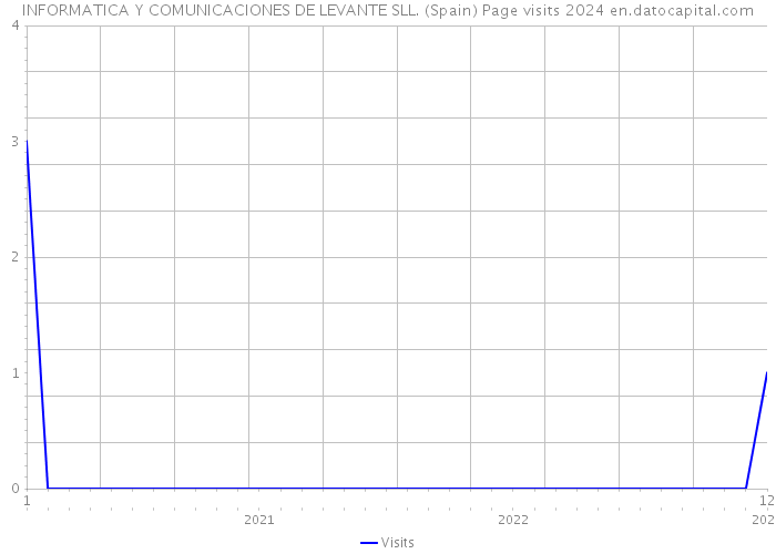 INFORMATICA Y COMUNICACIONES DE LEVANTE SLL. (Spain) Page visits 2024 