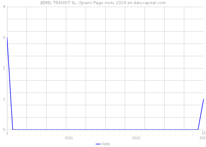 JEMEL TRANSIT SL. (Spain) Page visits 2024 