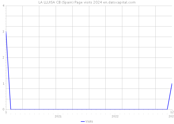 LA LLUISA CB (Spain) Page visits 2024 