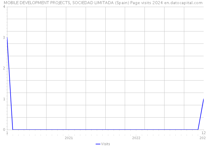 MOBILE DEVELOPMENT PROJECTS, SOCIEDAD LIMITADA (Spain) Page visits 2024 