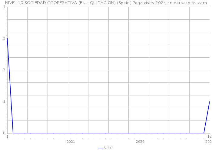 NIVEL 10 SOCIEDAD COOPERATIVA (EN LIQUIDACION) (Spain) Page visits 2024 