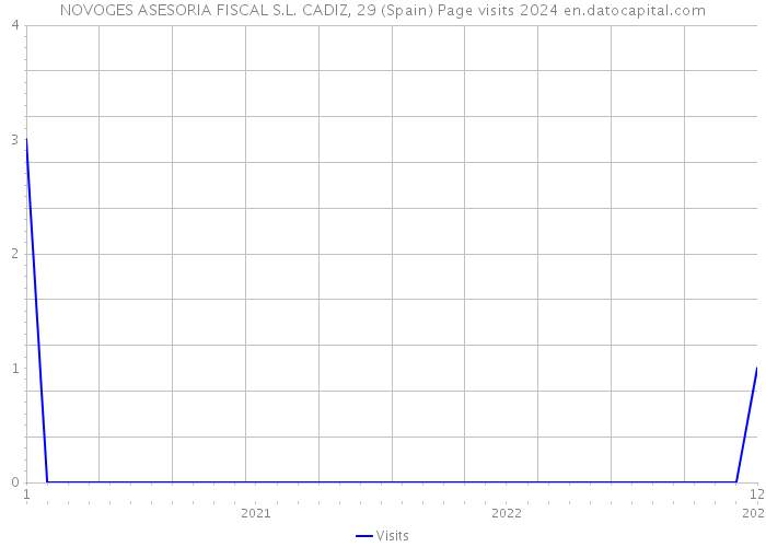 NOVOGES ASESORIA FISCAL S.L. CADIZ, 29 (Spain) Page visits 2024 