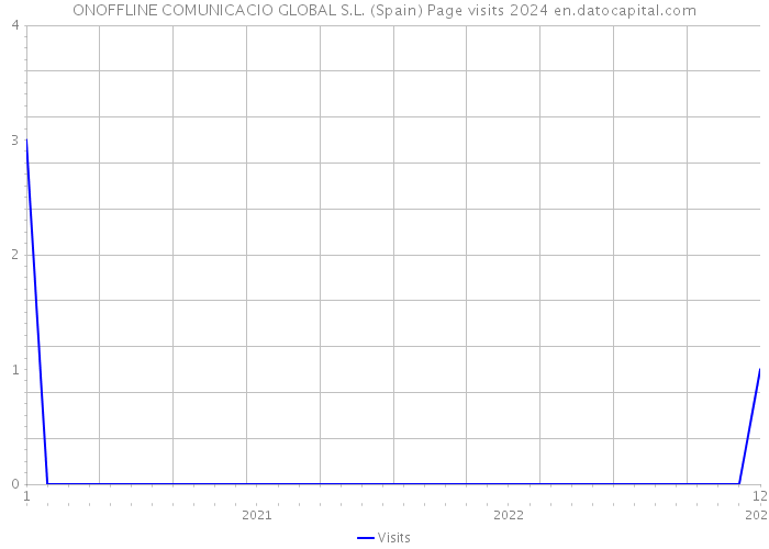 ONOFFLINE COMUNICACIO GLOBAL S.L. (Spain) Page visits 2024 