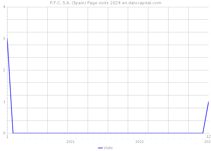 P.F.C. S.A. (Spain) Page visits 2024 