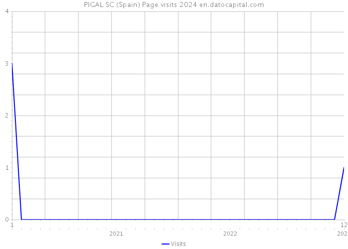 PIGAL SC (Spain) Page visits 2024 