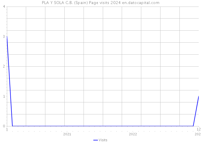 PLA Y SOLA C.B. (Spain) Page visits 2024 