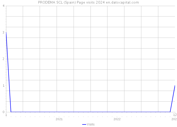 PRODEMA SCL (Spain) Page visits 2024 