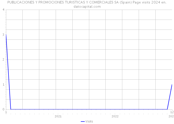 PUBLICACIONES Y PROMOCIONES TURISTICAS Y COMERCIALES SA (Spain) Page visits 2024 