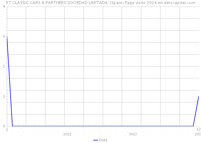 RT CLASSIC CARS & PARTNERS SOCIEDAD LIMITADA. (Spain) Page visits 2024 