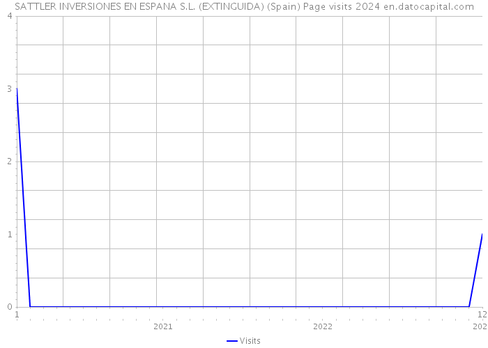 SATTLER INVERSIONES EN ESPANA S.L. (EXTINGUIDA) (Spain) Page visits 2024 