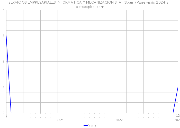 SERVICIOS EMPRESARIALES INFORMATICA Y MECANIZACION S. A. (Spain) Page visits 2024 