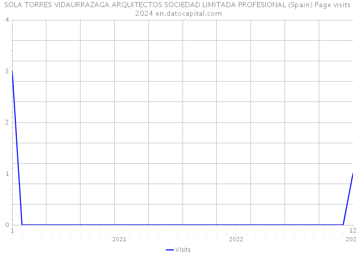 SOLA TORRES VIDAURRAZAGA ARQUITECTOS SOCIEDAD LIMITADA PROFESIONAL (Spain) Page visits 2024 