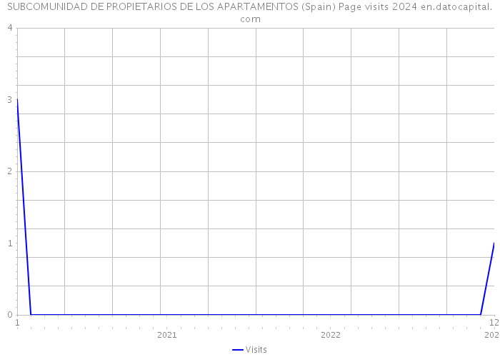 SUBCOMUNIDAD DE PROPIETARIOS DE LOS APARTAMENTOS (Spain) Page visits 2024 