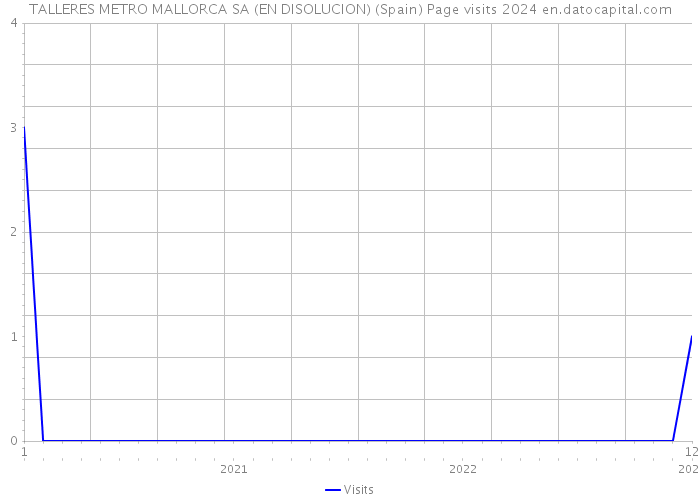 TALLERES METRO MALLORCA SA (EN DISOLUCION) (Spain) Page visits 2024 