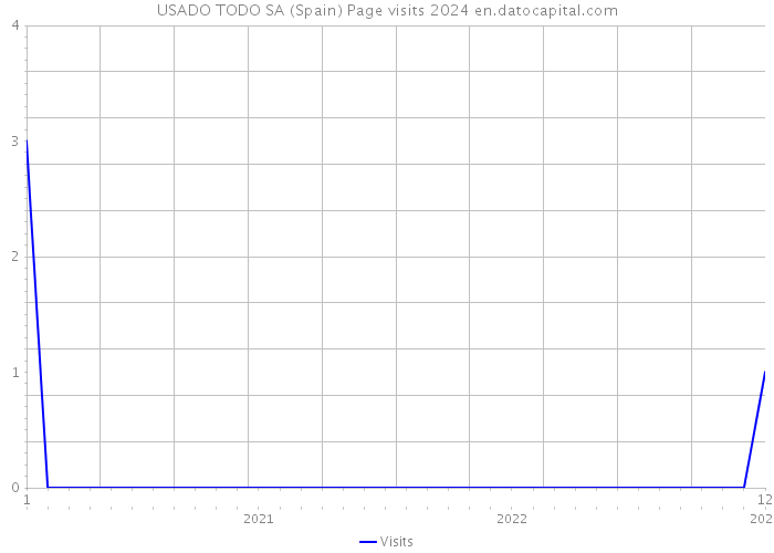 USADO TODO SA (Spain) Page visits 2024 
