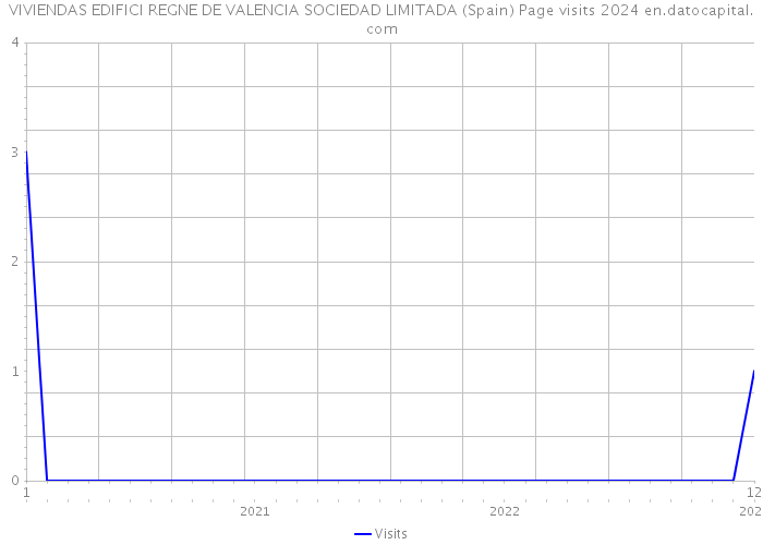 VIVIENDAS EDIFICI REGNE DE VALENCIA SOCIEDAD LIMITADA (Spain) Page visits 2024 