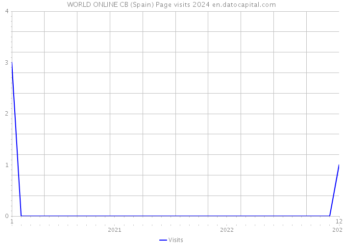 WORLD ONLINE CB (Spain) Page visits 2024 