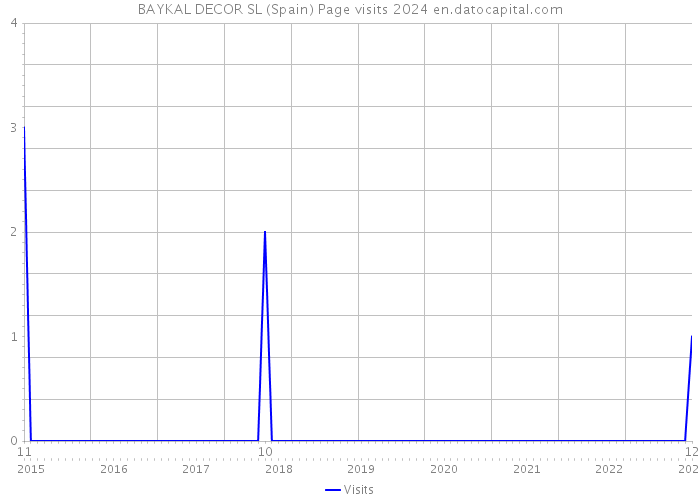BAYKAL DECOR SL (Spain) Page visits 2024 