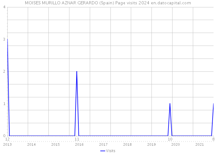 MOISES MURILLO AZNAR GERARDO (Spain) Page visits 2024 