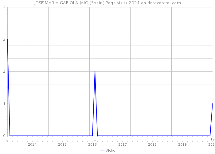 JOSE MARIA GABIOLA JAIO (Spain) Page visits 2024 