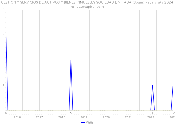 GESTION Y SERVICIOS DE ACTIVOS Y BIENES INMUEBLES SOCIEDAD LIMITADA (Spain) Page visits 2024 