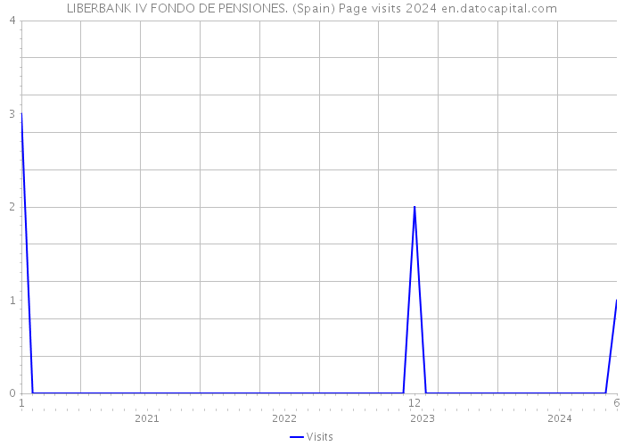 LIBERBANK IV FONDO DE PENSIONES. (Spain) Page visits 2024 