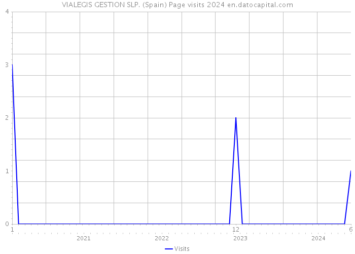 VIALEGIS GESTION SLP. (Spain) Page visits 2024 