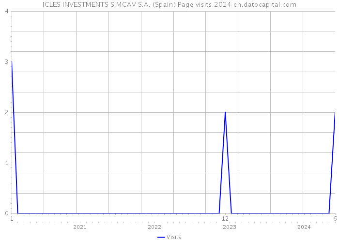 ICLES INVESTMENTS SIMCAV S.A. (Spain) Page visits 2024 